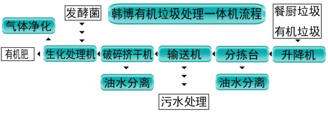 餐廚垃圾處理系統(tǒng)