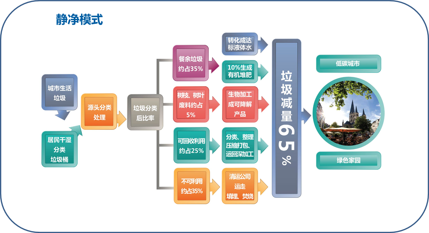 餐廚垃圾處理設(shè)備處理模式