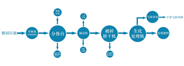 韓博餐廚垃圾處理設(shè)備