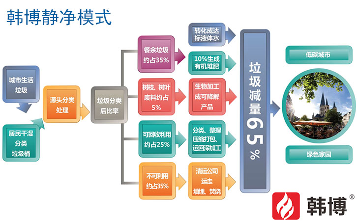 廚余垃圾處理工藝流程