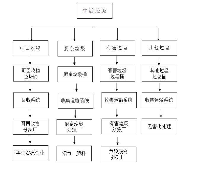 生活垃圾分類