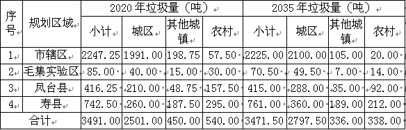 餐廚垃圾處理